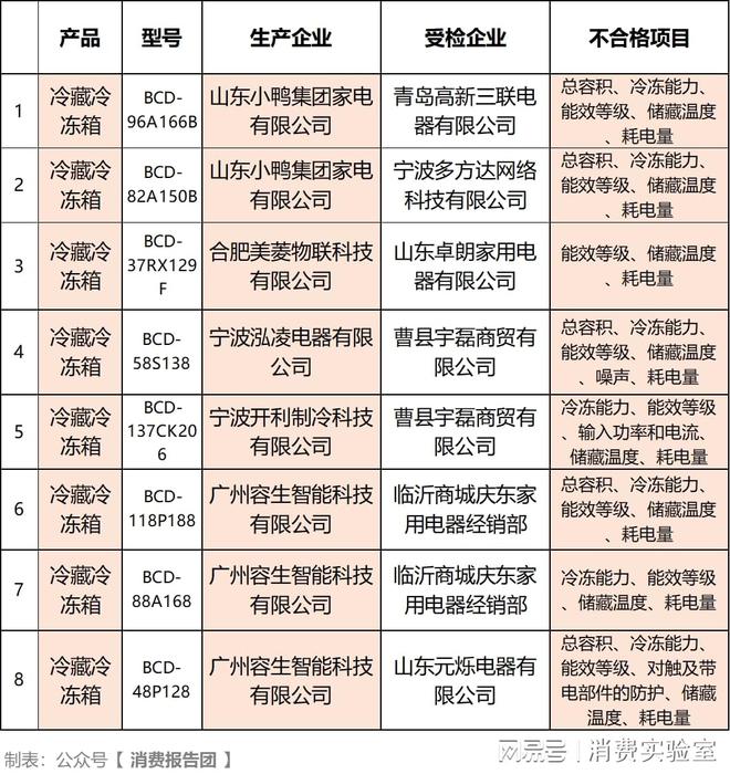 牌电冰箱小鸭、美菱等8款质量不合格J9真人游戏第一品牌实测30款品(图2)