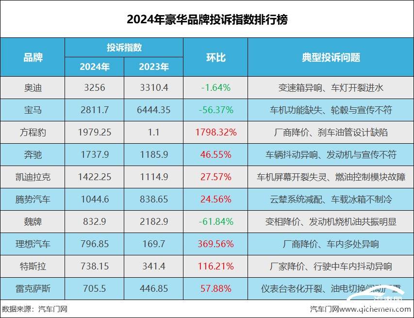 诉指数排行 前三之列奔驰缺席j9国际2024年豪华品牌投(图8)