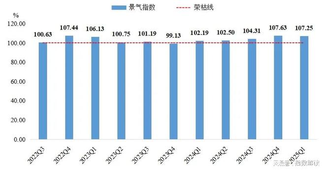 度轴承产品价格指数突破新高ag九游会登录季报 一季(图4)