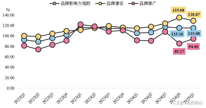 度轴承产品价格指数突破新高ag九游会登录季报 一季(图7)